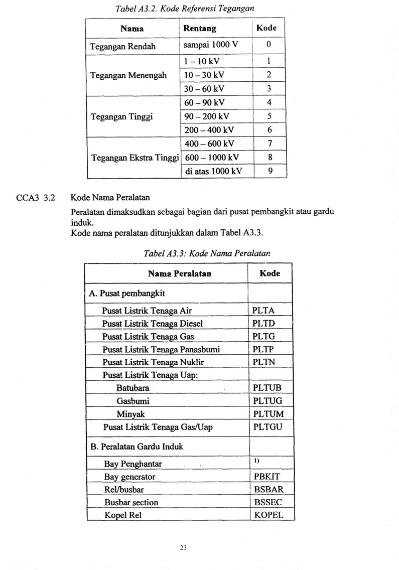 Tabel A3.2. Kode  Referensi  Tegangan 