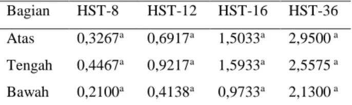 Tabel  3  Pengukuran  rata-rata  lebar  daun  pada  HST-8,  HST-12, HST-16, dan HST-36