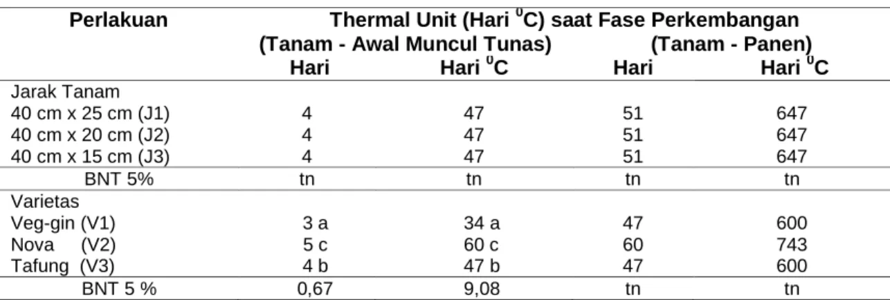Tabel 1 Thermal Unit Fase Perkembangan 