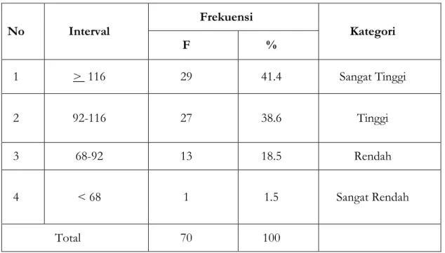 Tabel 1. Tabel Frekuensi Dan Distribusi Kategorisasi Variabel  Budaya Sekolah 
