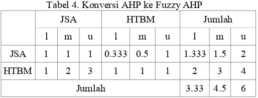 Tabel 4. Konversi AHP ke Fuzzy AHP 