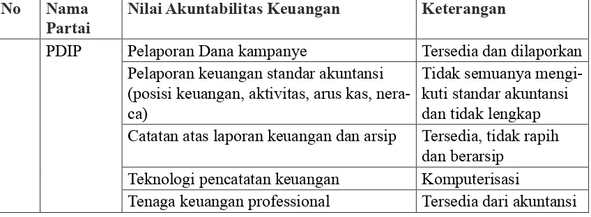 Tabel 3. Penilaian Akuntabilitas Pengelolaan Keuangan Partai Politik di Bali