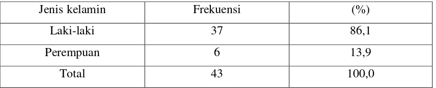 Tabel 2. Distribusi dan frekuensi anak-anak umur 6-10 tahun di Panti Asuhan Terima 