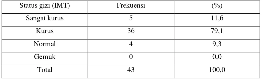 Tabel 5. Distribusi dan frekuensi anak-anak umur 6-10 tahun di Panti Asuhan Terima 