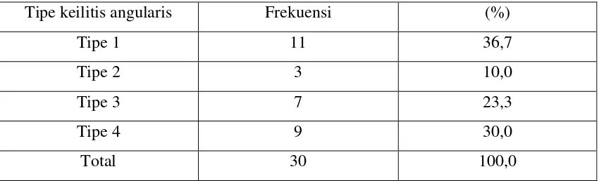 Tabel 6. Distribusi dan frekuensi anak-anak umur 6-10 tahun di Panti Asuhan Terima 