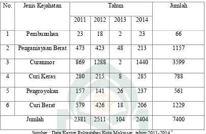 Tabel I Jenis kejahatan geng motor di kota Makassar pada tahun 2011-2014 
