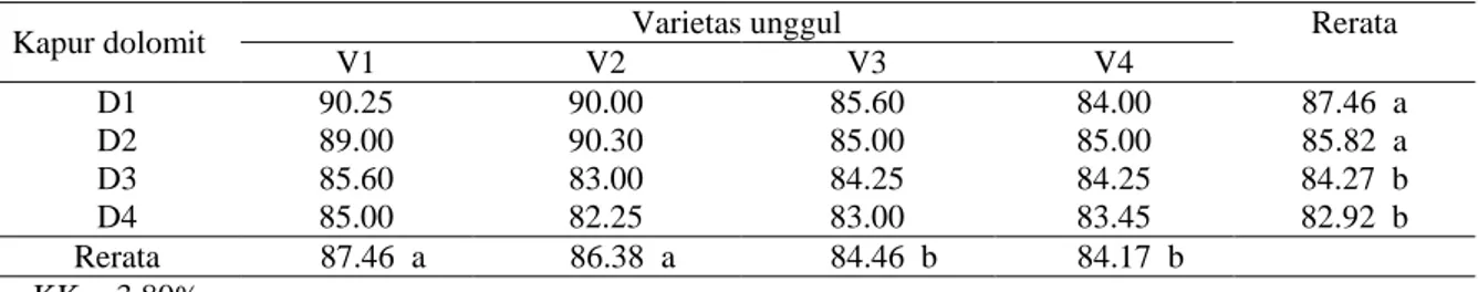 Tabel 2. Jumlah Anakan Produktif dengan Perlakuan Uji Adaptasi Beberapa Varietas Padi Sawah                 dengan Dosis Kapur Dolomit Pada Tanah Gambut  