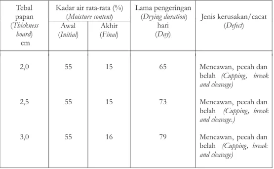 Tabel 1. Hasil pengamatan pengeringan kayu kamalaka secara alami Table 1. Results of air drying of kamalaka wood