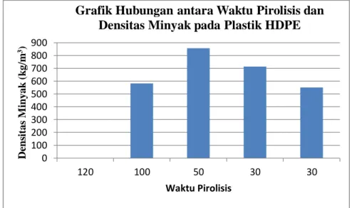 Gambar 5 Grafik Hubungan antara Waktu Pirolisis dan Densitas Minyak pada  Plastik HDPE 