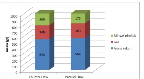 Gambar 14. Diagram Perbandingan Hasil Pirolisis Counter-Parallel Flow  c.   Perbandingan bahan bakar terhadap hasil minyak pirolisis 