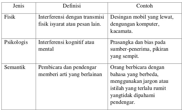Tabel 2.2 Jenis-jenis Gangguan pada Proses Komunikasi 
