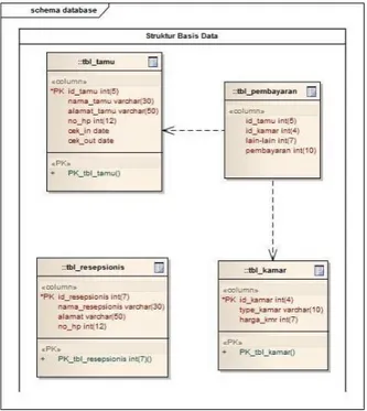 Gambar 4. Struktur Basis Data Lama  Basis Data Baru 