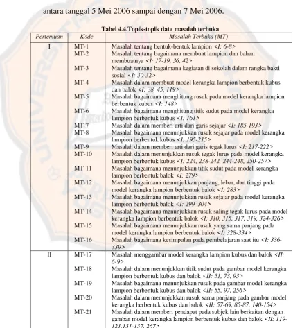 Tabel 4.4.Topik-topik data masalah terbuka