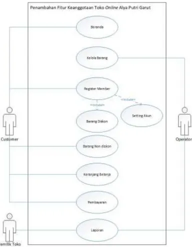 Gambar 2: Use case diagram sistem informasi penambahan fitur keanggotaan  2.  Activity Diagram Member 