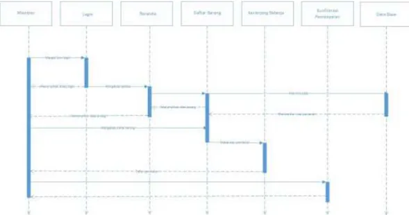 Gambar 4: Sequence Diagram Member  3.  Class Diagram 