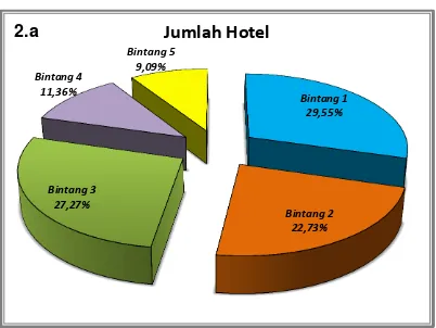 Grafik   1. Perentase Jumlah Hotel, Jumlah Kamar dan Jumlah Tempat Tidur pada Hotel Berbintang di Kota Semarang Tahun 2014 