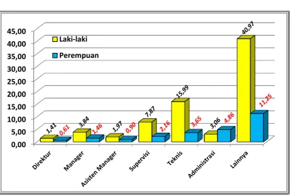 Tabel   4. Jumlah Pekerja Usaha Akomodasi Menurut Pendidikan Dan Jenis Kelamin  di Kota Semarang Tahun 2014 