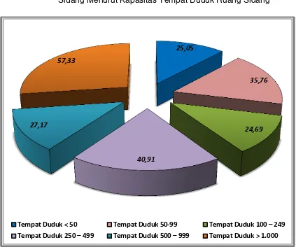 Grafik   5. Rata-rata Jumlah Konferensi Yang Diselenggarakan per Ruang Sidang Menurut Kapasitas Tempat Duduk Ruang Sidang 