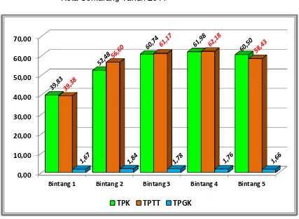 Grafik   6. Perbandingan TPK, TPTT, TPGK pada Hotel Berbintang di Kota Semarang Tahun 2014 