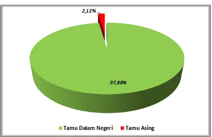 Grafik   7. Persentase Tamu Asing Dan Tamu Dalam Negeri Yang Menginap Di Hotel Bintang di Kota Semarang Tahun 2014 