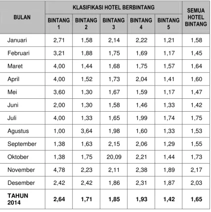 Tabel   10. Rata-Rata Lama Menginap Tamu Asing Hotel Berbintang Kota  Semarang Tahun 2014 Dirinci Menurut Bulan  