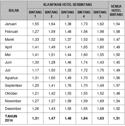 Tabel   11. Rata-Rata Lama Menginap Tamu Dalam Negeri  Hotel Berbintang Kota  Semarang Tahun 2014 Dirinci Menurut Bulan Dan Klasifikasi Hotel 