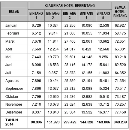 Tabel   12. Jumlah Tamu Asing Dan Dalam  Negeri  Hotel Berbintang Kota  Semarang Tahun 2014 Dirinci Menurut Bulan Dan Klasifikasi 
