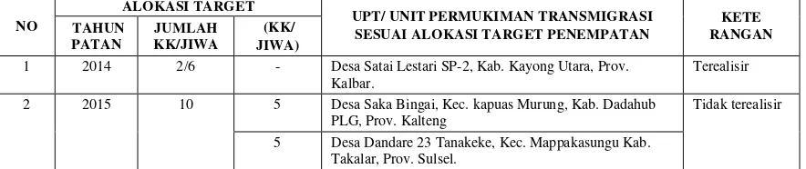 TABEL PENEMPATAN TRANSMIGRASI 