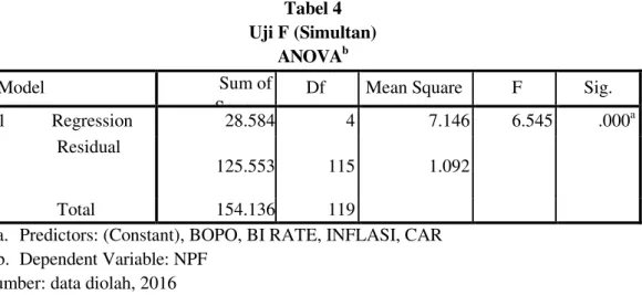 Tabel 4  Uji F (Simultan) 