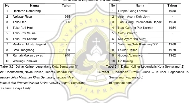 Tabel 3.3  Daftar Kuliner Legendaris Kota Semarang (1) 