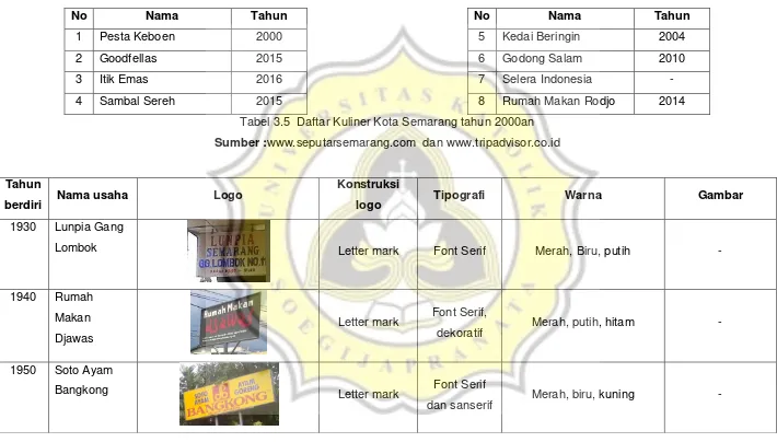 Tabel 3.5  Daftar Kuliner Kota Semarang tahun 2000an 