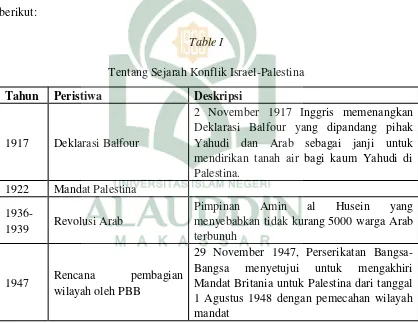 Table I Tentang Sejarah Konflik Israel-Palestina 