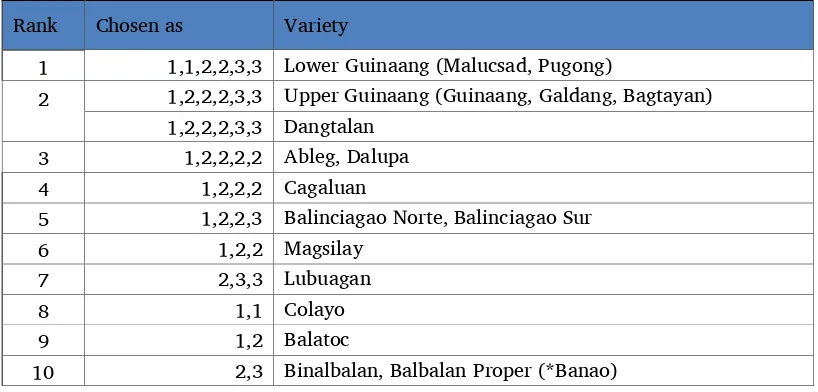 Table 4. Rank order of understanding of related varieties 