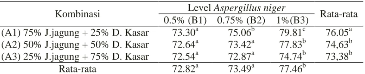 Tabel 2.  Rataan Kecernaan Bahan Kering secara in-vitro pada Fermentasi Jerami Jagung    dan dedak kasr dengan Penambahan Aspegillus niger  pada berbagai perlakuan
