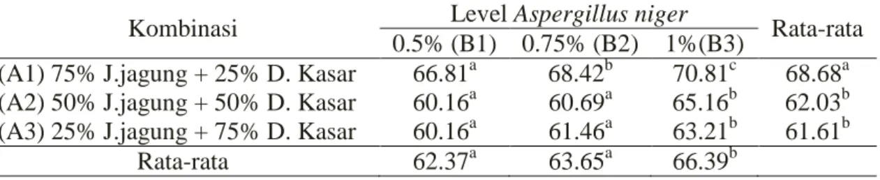 Tabel 3.  Rataan Kecernaan Bahan Organik secara in-vitro pada Fermentasi Jerami Jagung    dan dedak kasr dengan Penambahan Aspegillus niger  pada berbagai perlakuan