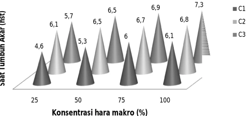 Gambar  5.    Pengaruh  pemberian  hara  makro  dan  bentuk  media  terhadap  rerata sa