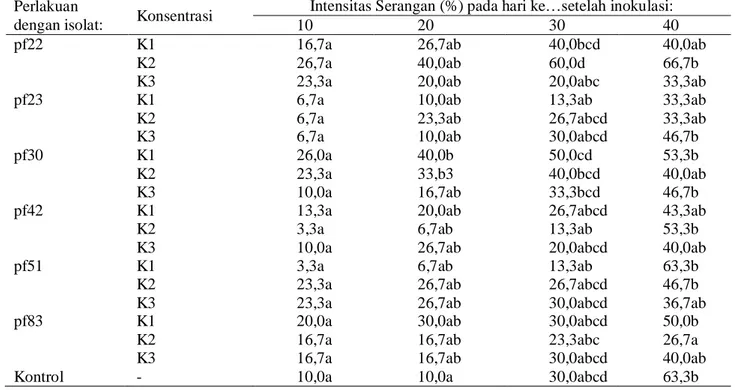 Tabel  2.  Intensitas  Serangan  Penyakit  Lincat  pada  plot  Tanaman  yang  diperlakukan  dengan  isolat  terpilih  pseudomonad fluoresen 