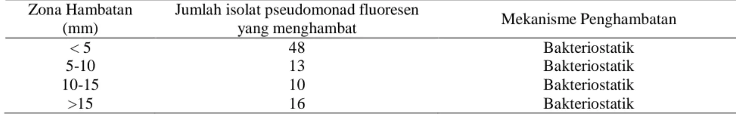 Tabel 3. Penghambatan Pertumbuhan Ralstonia solanacearum oleh pseudomonad fluoresen secara in vitro  Zona Hambatan 