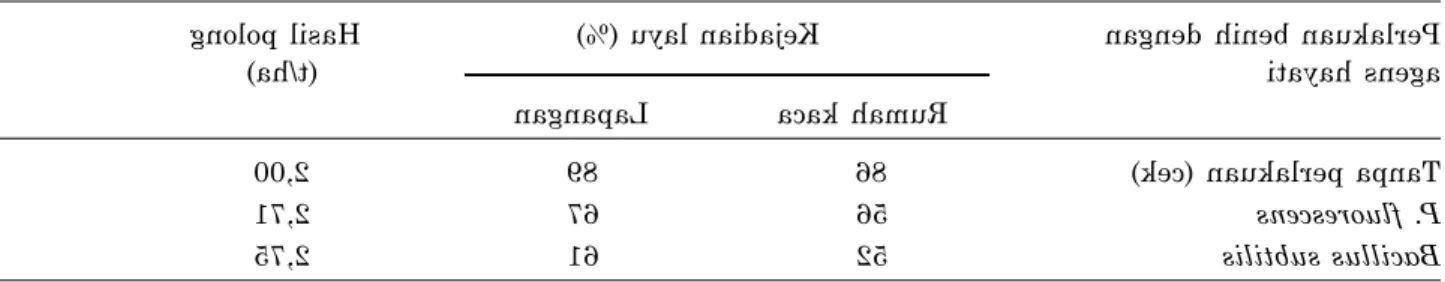 Tabel 4. Pengaruh perlakuan benih menggunakan bakteri antagonis P. fluorescens dan B. subtilis