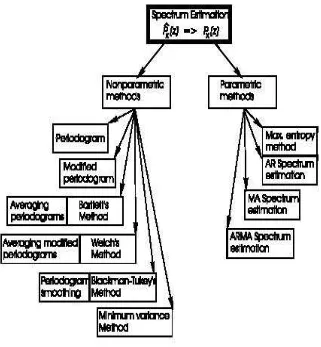 Gambar 2.1 menunjukan klasifikasi model dan metode estimasi spektrum. 