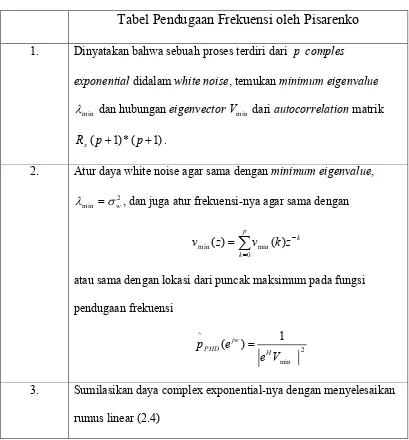 Tabel Pendugaan Frekuensi oleh Pisarenko 