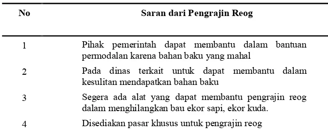 Tabel 6. Permasalahan Pengrajin Reog Ponorogo