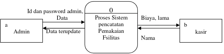 Gambar 3.1 Contex Diagram Sistem.