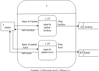 Gambar 3.4 Diagram level 1 (Proses 1) 