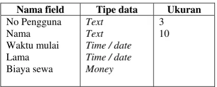 Tabel 3.3 Tabel data penggunaan 