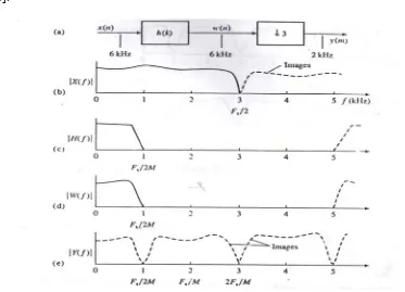 Gambar 2.3. Deskripsi spektral decimation sinyal dari 6 kHz menjadi 2 kHz [1]. 
