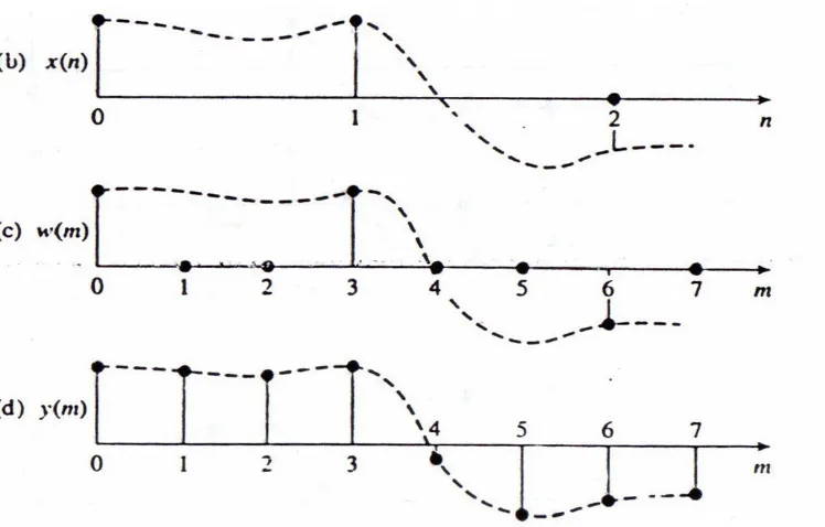 Gambar 2.5 . Ilustrasi interpolation dalam domain waktu L = 3 [1]. 