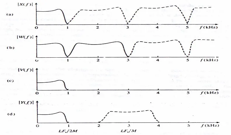 Gambar 2.8. Deskripsi spektral interpolation dengan faktor 3 / 2 dari 2 KHz 