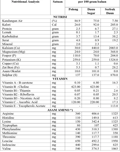 Tabel 2.1 Kandungan Nutrisi Polong, Daun Segar dan Serbuk Daun Kelor 