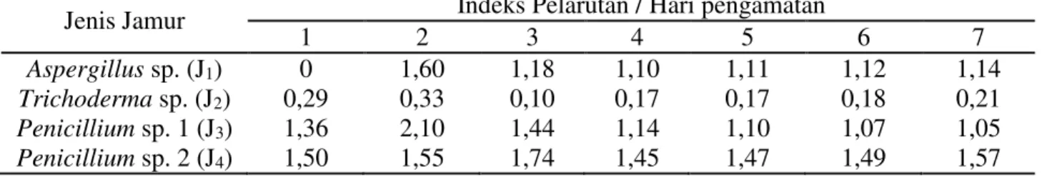 Tabel  2.  Indeks  pelarutan  dalam  media  Pikovskaya  padat  (sumber  P:  Ca 3 (PO 4 ) 2 )  selama  7  hari  inkubasi  